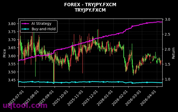 USDMXN.FXCM,TRYJPY.FXCM 策略信号图
