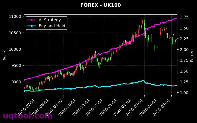 SPX500,UK100 策略信号图