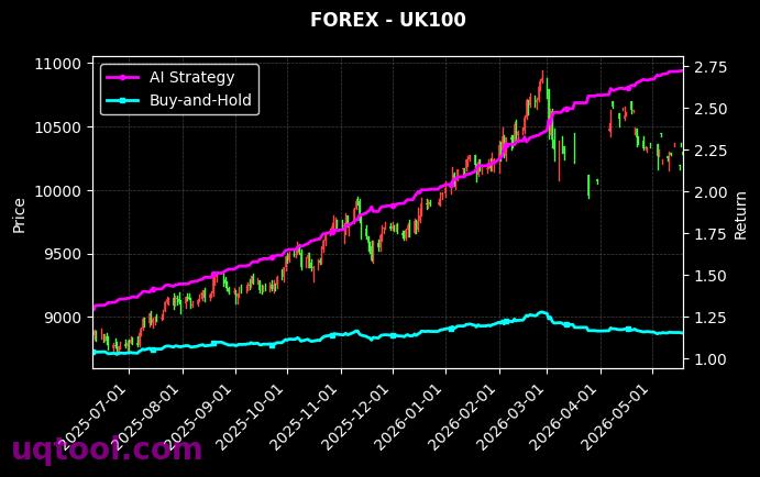 SPX500,UK100 策略信号图