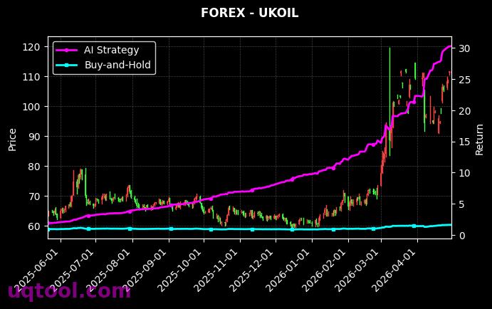 NAS100,UKOIL 策略信号图