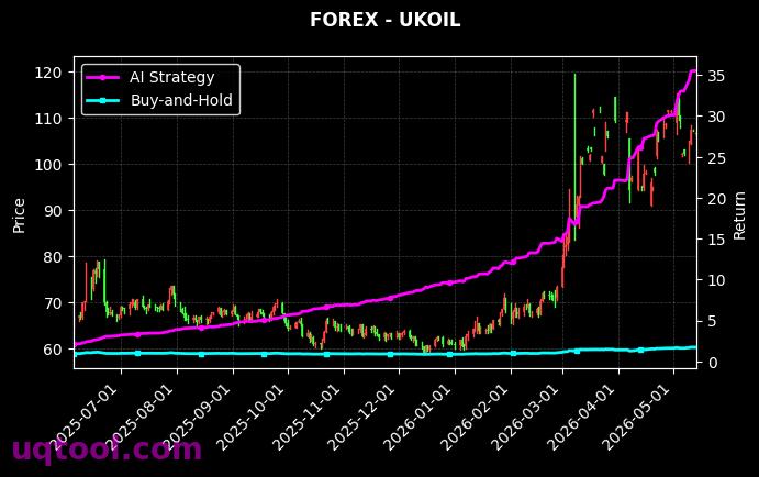 SPX500,UKOIL 策略信号图