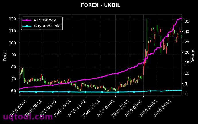 UK100,UKOIL 策略信号图