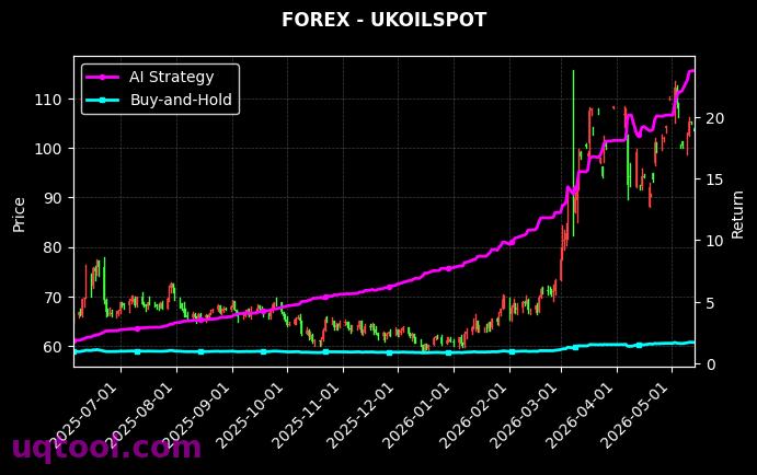 NAS100,UKOILSPOT 策略信号图