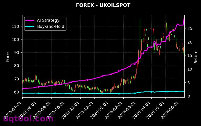 WFH,UKOILSPOT 策略信号图