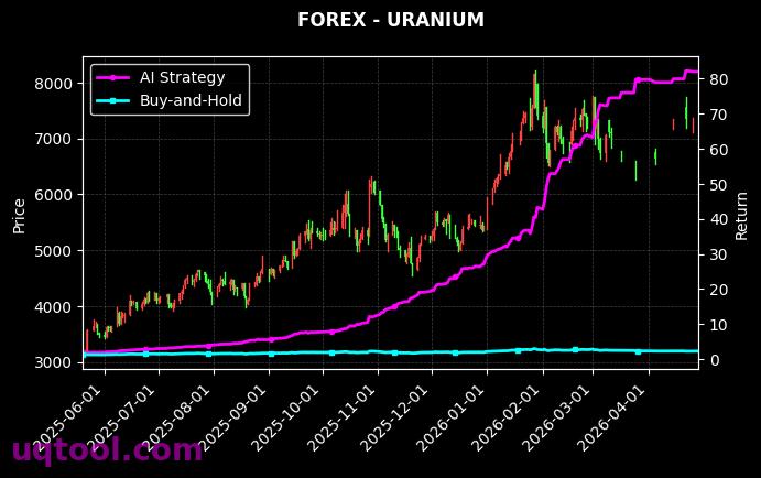 CHFJPY.FXCM,URANIUM 策略信号图