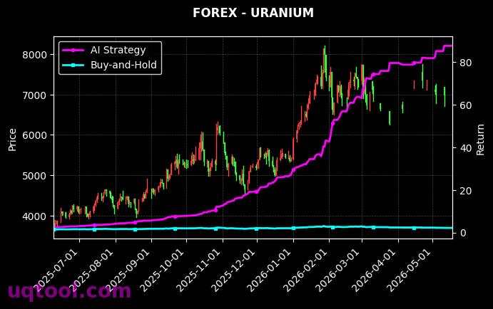 AIRLINES,URANIUM 策略信号图