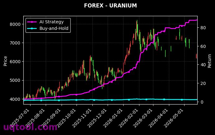 HKG33,URANIUM 策略信号图
