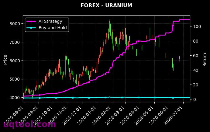 SPX500,URANIUM 策略信号图