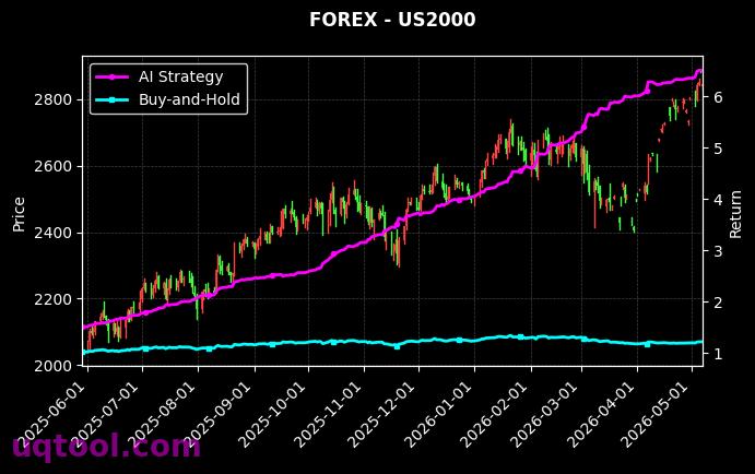 XAGUSD.FXCM,US2000 策略信号图