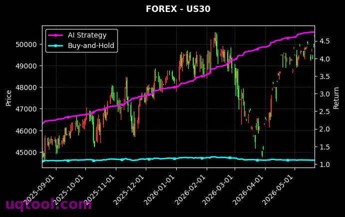 SPX500,US30 策略信号图