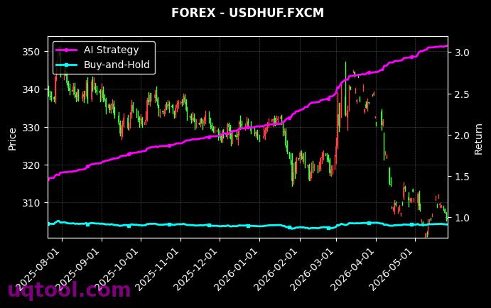 USOILSPOT,USDHUF.FXCM 策略信号图