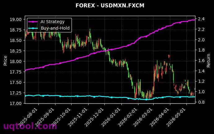 USDSEK.FXCM,USDMXN.FXCM 策略信号图