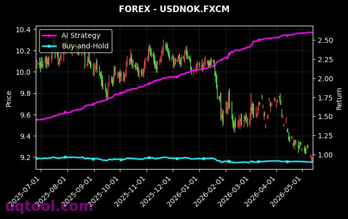 USEQUITIES,USDNOK.FXCM 策略信号图