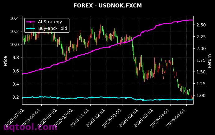 WFH,USDNOK.FXCM 策略信号图