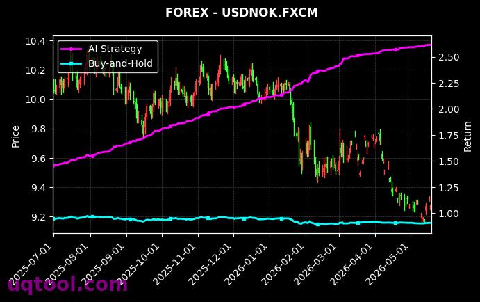NAS100,USDNOK.FXCM 策略信号图