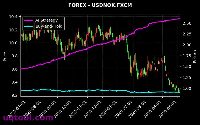 WFH,USDNOK.FXCM 策略信号图
