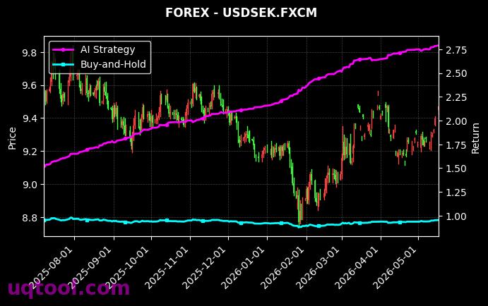 AUS200,USDSEK.FXCM 策略信号图