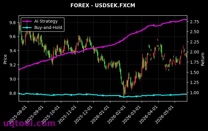 USDCHF.FXCM,USDSEK.FXCM 策略信号图