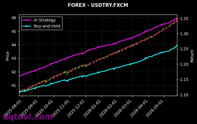 USOILSPOT,USDTRY.FXCM 策略信号图