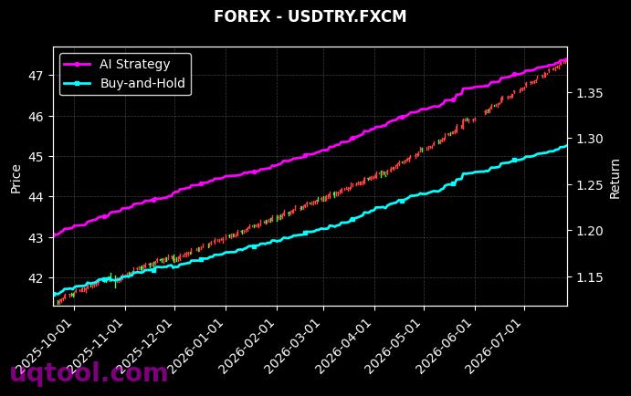 UKOIL,USDTRY.FXCM 策略信号图