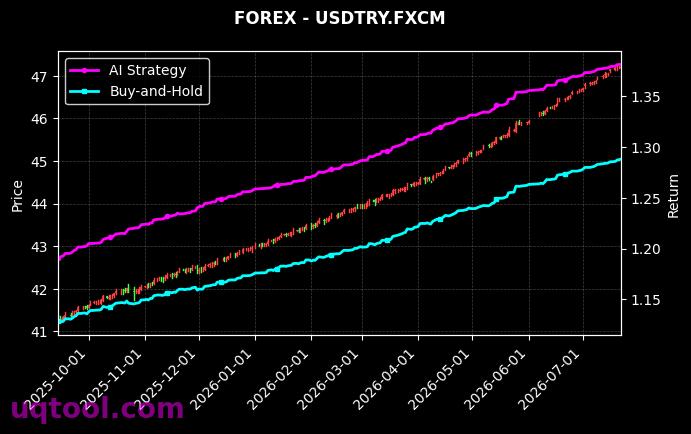 AUS200,USDTRY.FXCM 策略信号图
