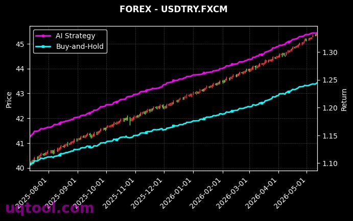 AUS200,USDTRY.FXCM 策略信号图