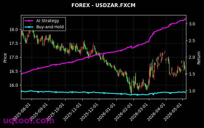 US2000,USDZAR.FXCM 策略信号图