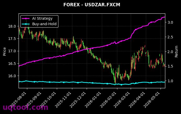USDHUF.FXCM,USDZAR.FXCM 策略信号图