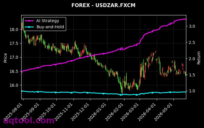 AUDJPY.FXCM,USDZAR.FXCM 策略信号图