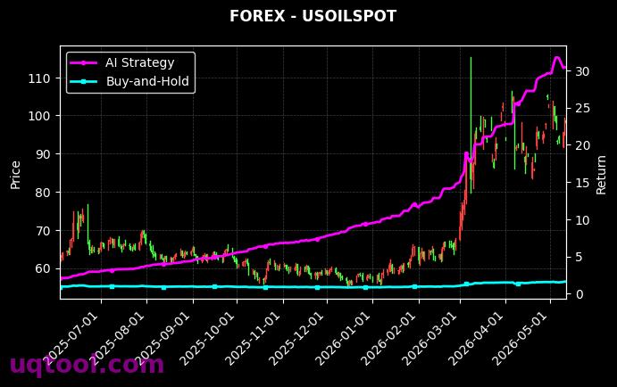 SOYF,USOILSPOT 策略信号图