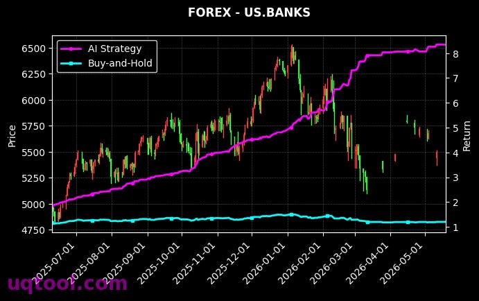 AIRLINES,US.BANKS 策略信号图