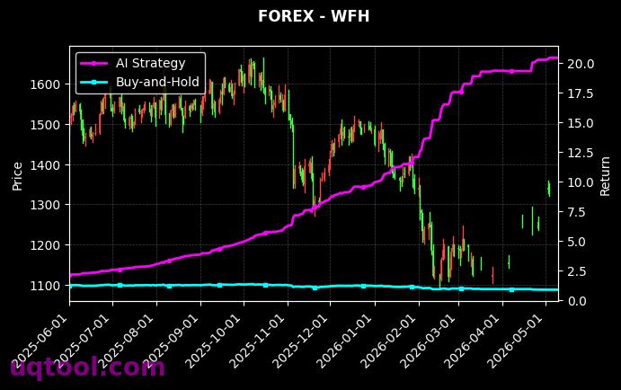 AUDCAD.FXCM,WFH 策略信号图