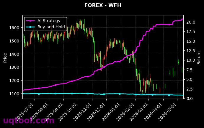 SPX500,WFH 策略信号图