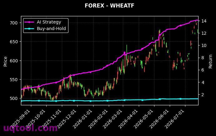 USOIL,WHEATF 策略信号图