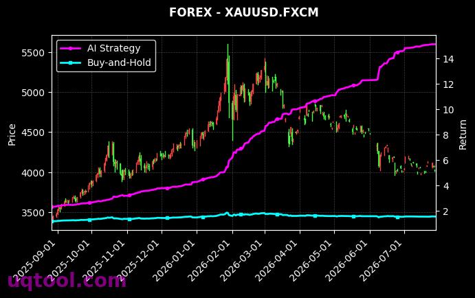 USOIL,XAUUSD.FXCM 策略信号图