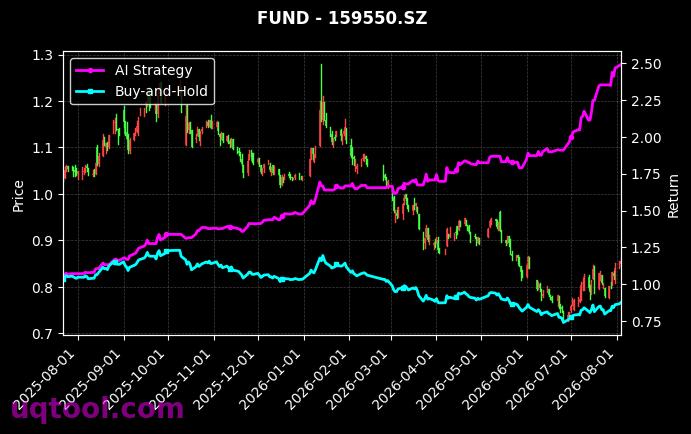 招商深证电子信息传媒产业(TMT)50ETF,东财中证沪港深互联网ETF[159909.SZ,159550.SZ] 策略信号图