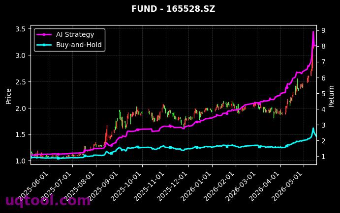 芯片ETF广发,中信保诚鼎利LOF[159801.SZ,165528.SZ] 策略信号图
