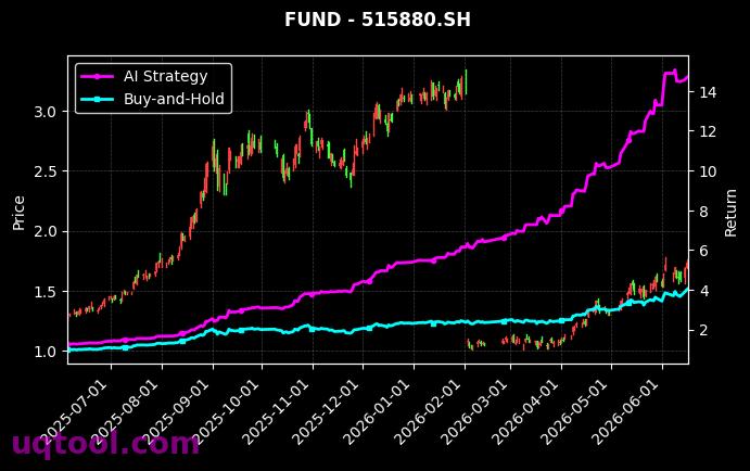 财通多策略福鑫定开灵活配置混合,国泰中证全指通信设备ETF[501046.SH,515880.SH] 策略信号图