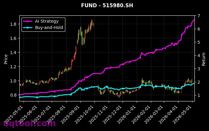 科创投资LOF,人工智能ETF[501082.SH,515980.SH] 策略信号图