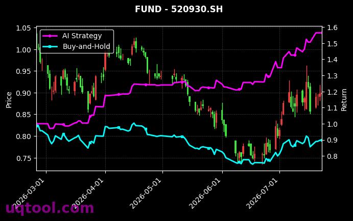 嘉实沪深300ETF,国泰恒生生物科技ETF[159919.SZ,520930.SH] 策略信号图