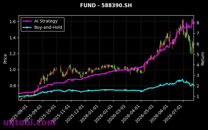 万家沪深300ETF,博时中证科创创业50ETF[159393.SZ,588390.SH] 策略信号图