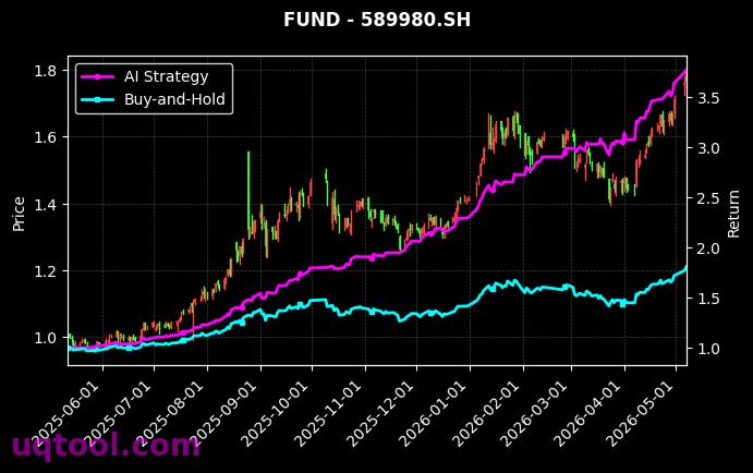 科技成长ETF兴业,科创100ETF汇添富[563560.SH,589980.SH] 策略信号图