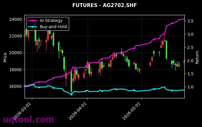 尿素2608,沪银2702[UR2608.ZCE,AG2702.SHF] 策略信号图