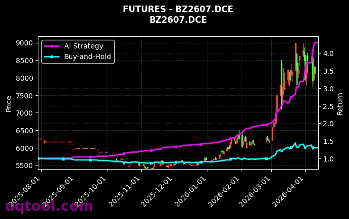 SHL.ZCE,纯苯2607[SHL.ZCE,BZ2607.DCE] 策略信号图