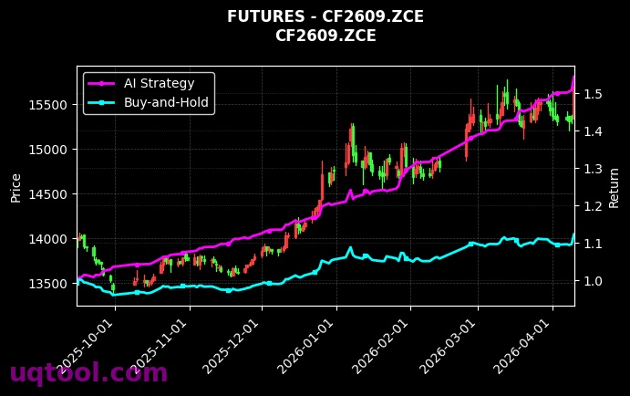 郑棉2607,郑棉2609[CF2607.ZCE,CF2609.ZCE] 策略信号图