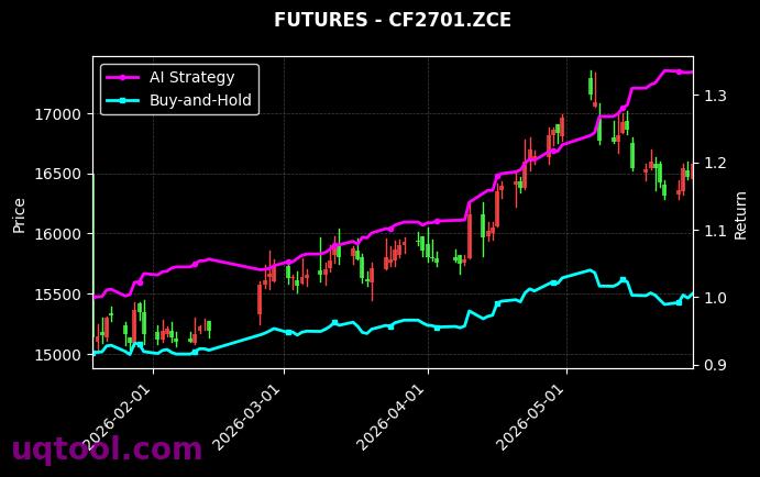 郑棉2607,郑棉2701[CF2607.ZCE,CF2701.ZCE] 策略信号图
