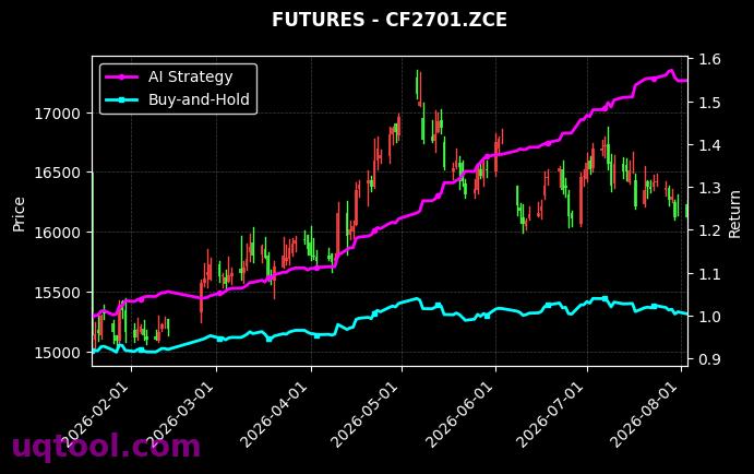 CF2611.ZCE,郑棉2701[CF2611.ZCE,CF2701.ZCE] 策略信号图