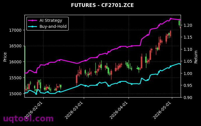丙烯2702,郑棉2701[PL2702.ZCE,CF2701.ZCE] 策略信号图