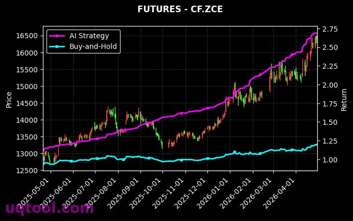 锰硅2607,CF.ZCE[SM2607.ZCE,CF.ZCE] 策略信号图