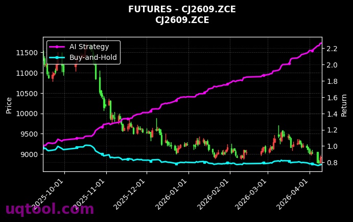 郑棉2607,红枣2609[CF2607.ZCE,CJ2609.ZCE] 策略信号图